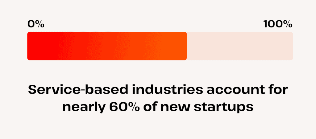 how many startups does the service based industry account for