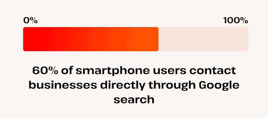 how many users contact businesses through Google