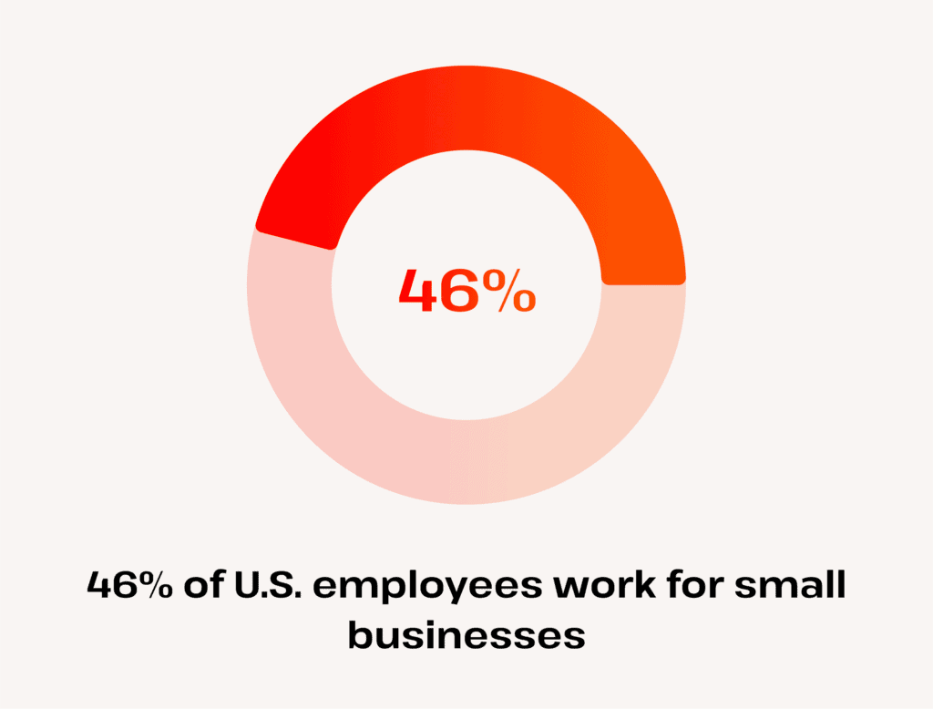 how many work for SMBs in the US