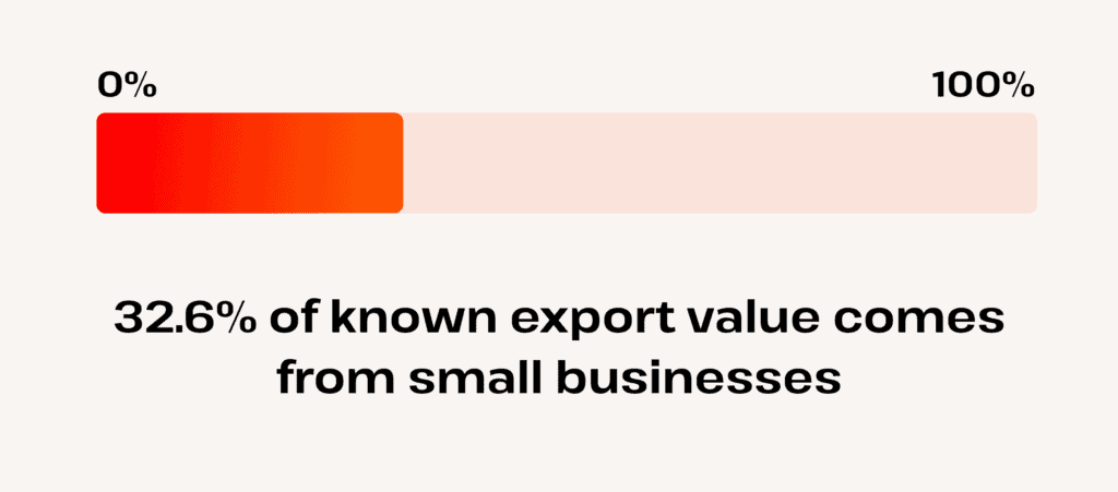 how much of known export value come from SMBs