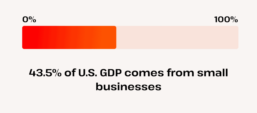 how much of the US GDP come from SMBs