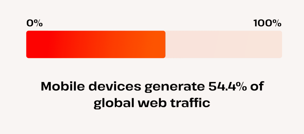 mobile devices generate how much of global web traffic