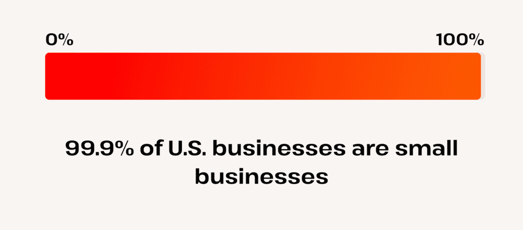 percentage of small businesses in the US