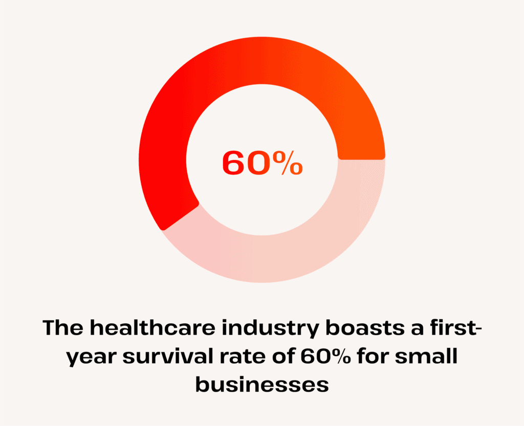 what is the survival rate for the healthcare SMBs