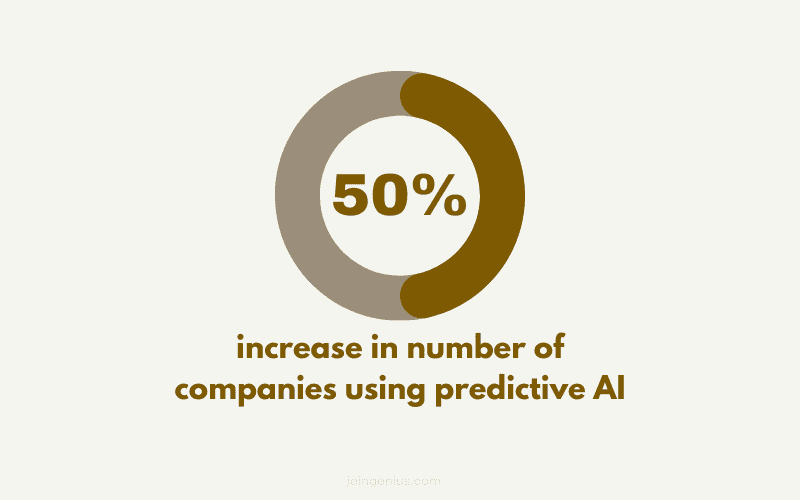 ai in talent acquisition - number of companies using AI for predictions has increased by over 50%