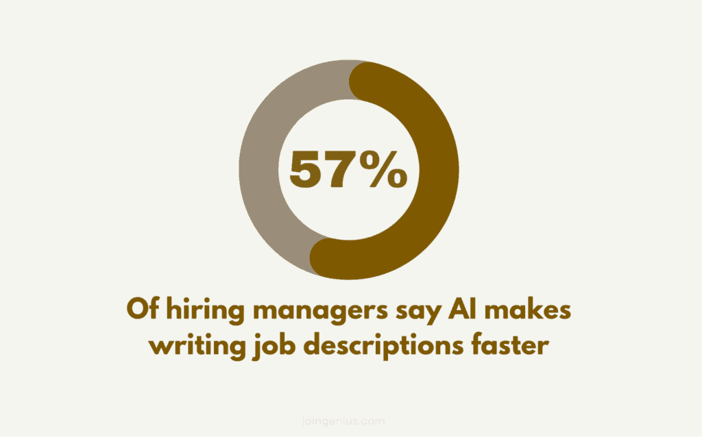 AI In Talent Acquisition - 57 percent of hiring managers say that AI helps them write job descriptions faster