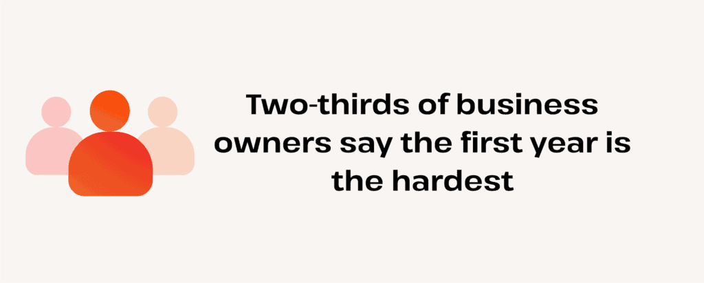 first year is the hardest for business owners