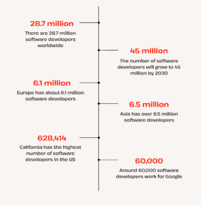 number of software developers