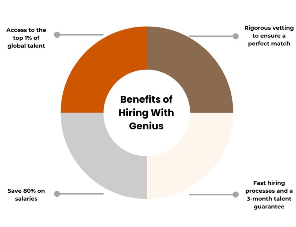 how to hire a virtual assistant - Benefits of hiring with Genius