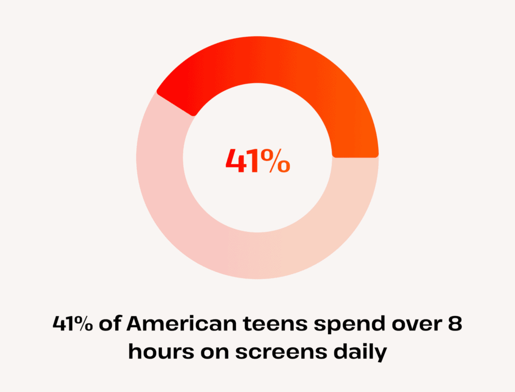 41 percent of american teens spend over 8 hours on screens