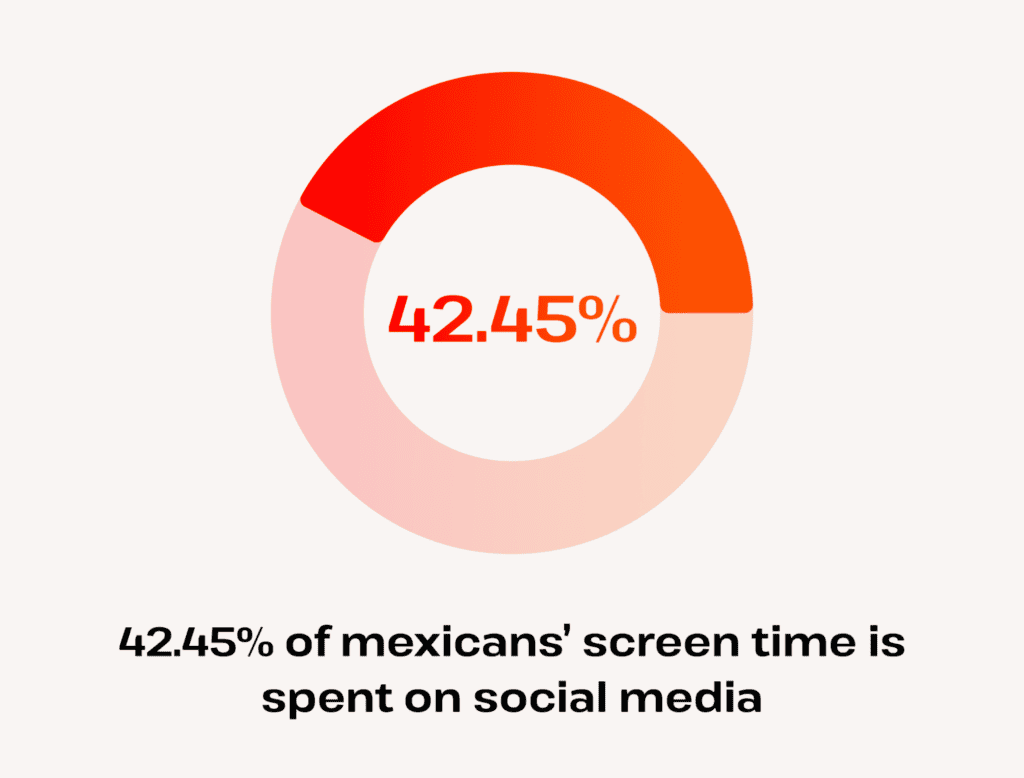 42 percent of mexicans' screen time is on social media
