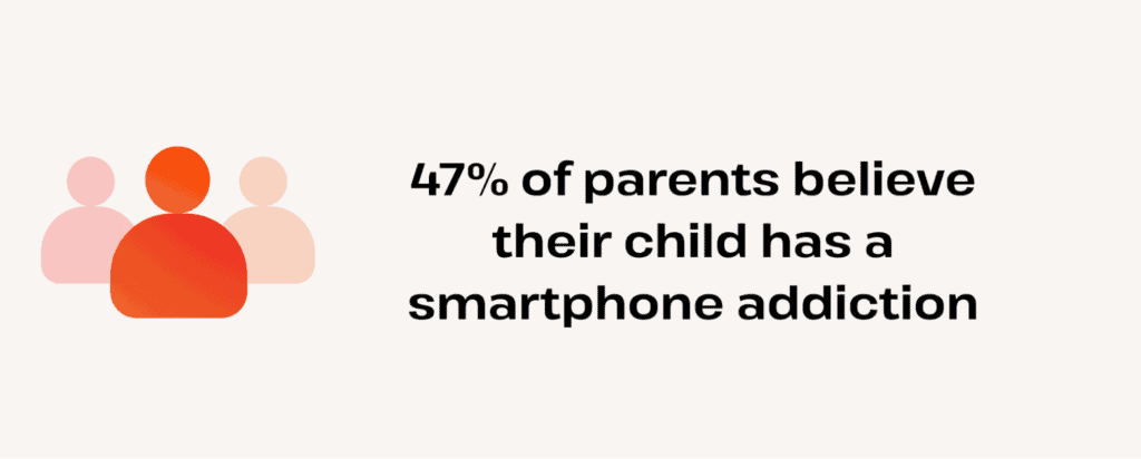 47 percent of parents believe their child is addicted