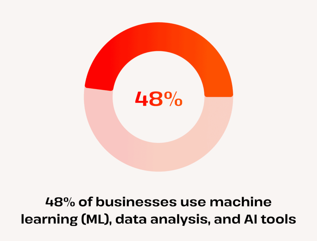 48% of businesses use machine learning, data analysis, and AI tools.