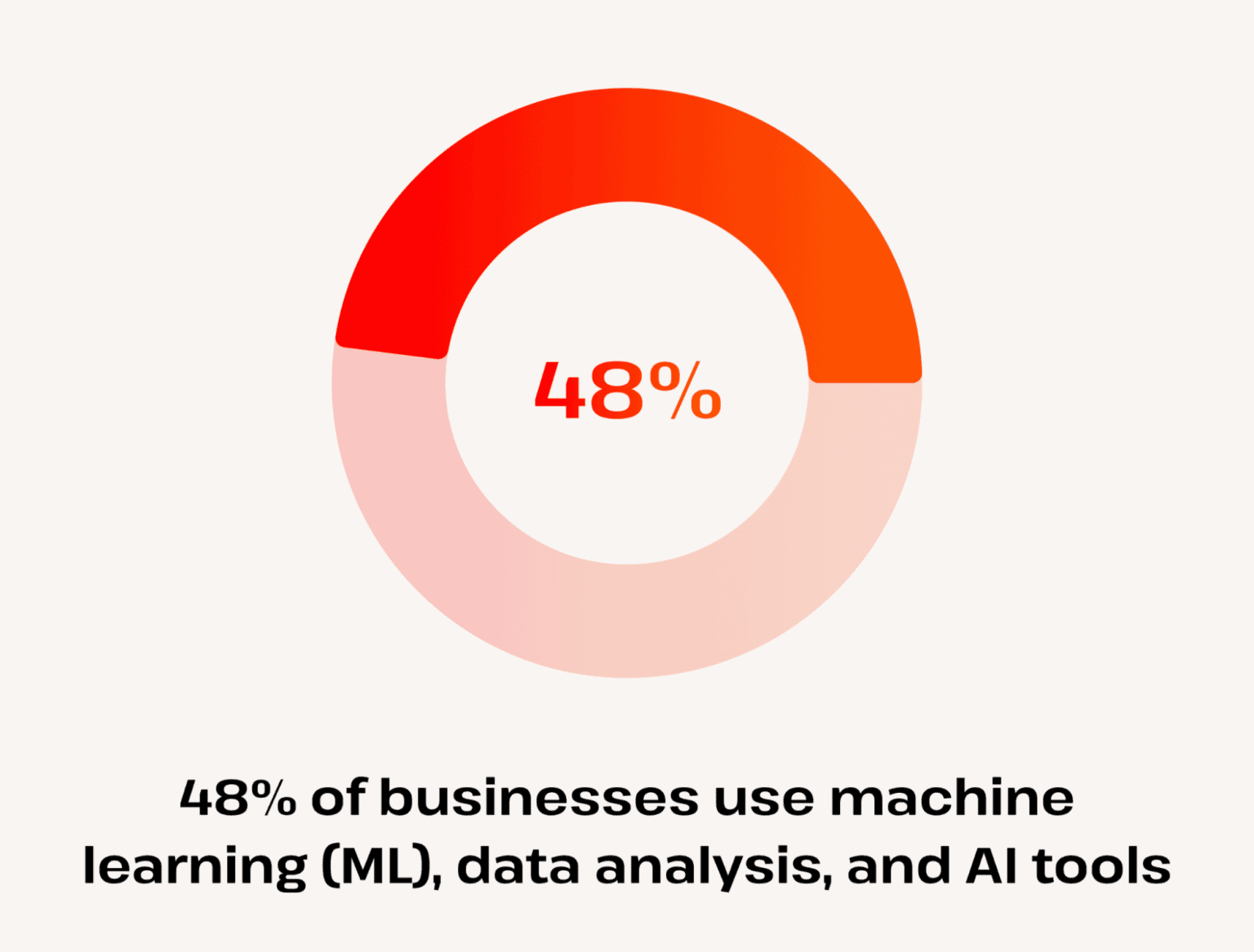 45+ NEW AI Statistics & Trends In 2025