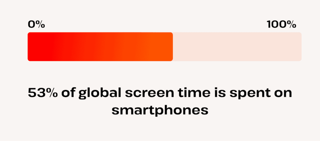 53 percent of global screen time is on smartphones