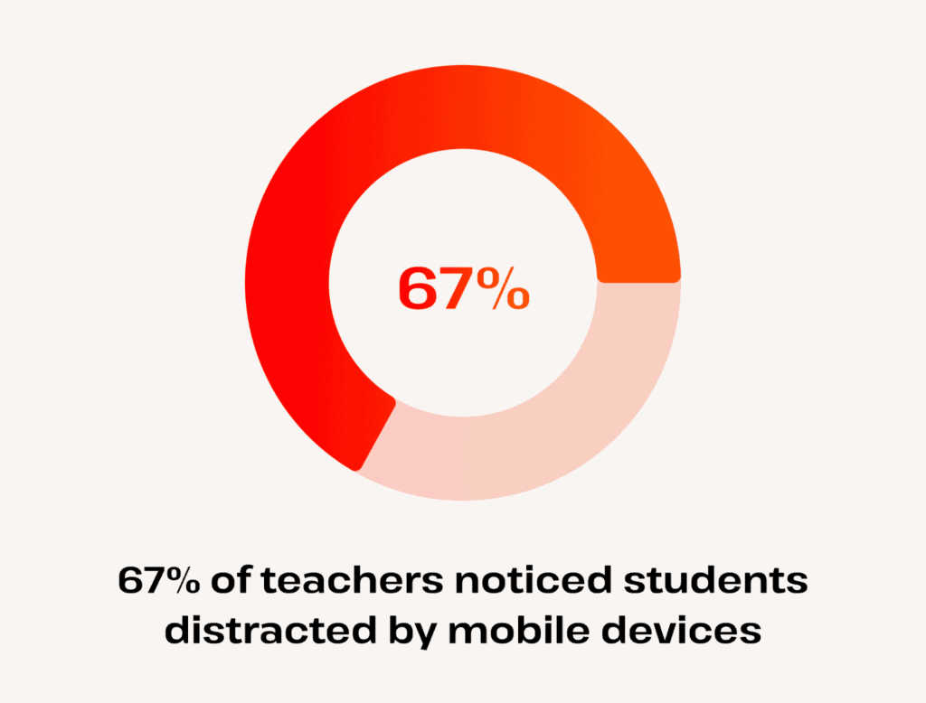 67 percent of teachers see students distracted by phones