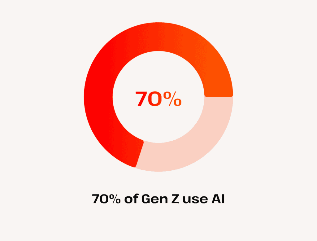 70% of Gen Z use Al