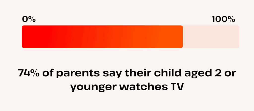 74 percent of parents say kids under 2 watch tv