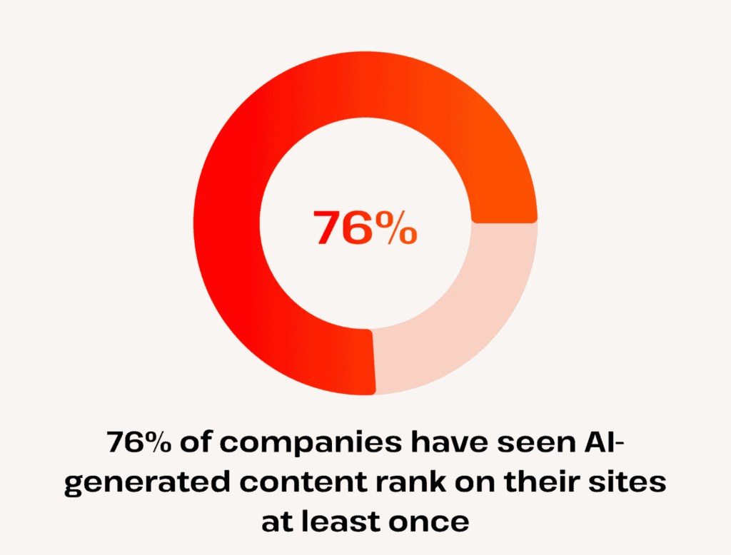 76% of companies have seen AI-generated content rank on their websites