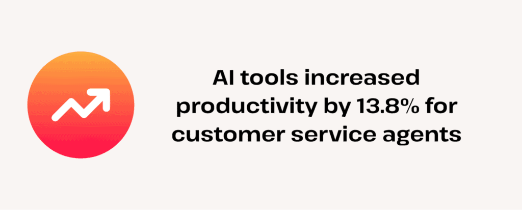 AI tools boost productivity by 13.8% for customer service agents.