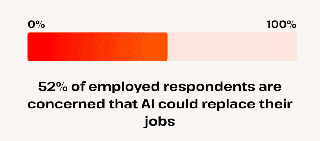 Bar chart shows 52% AI job concern.
