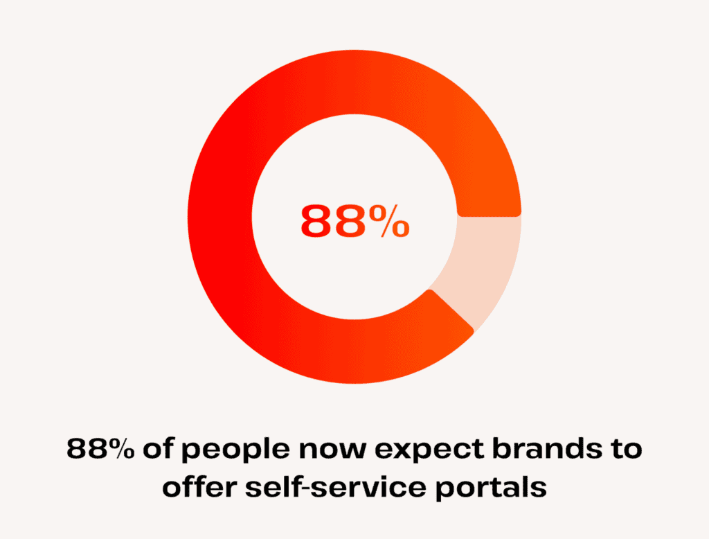 Chart illustrating that 88% of individuals anticipate brands will have self-service portals available.