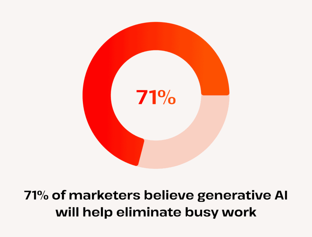 Chart showing that 71% of marketing professionals believe generative AI can help eliminate unnecessary tasks.