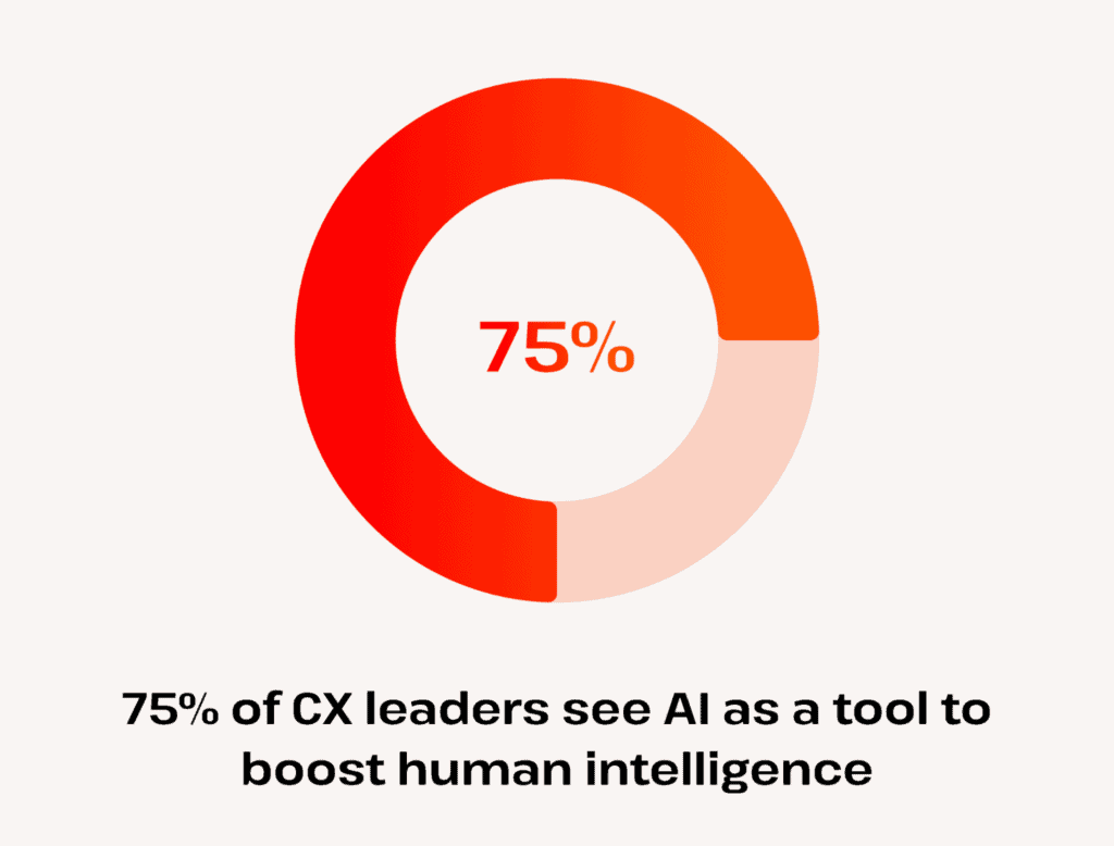 Chart showing that 75% of CX leaders believe AI can enhance human intelligence.