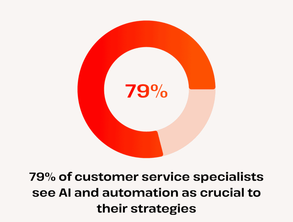 Chart showing that 79% of customer service professionals see AI and automation as vital to their operational strategies.