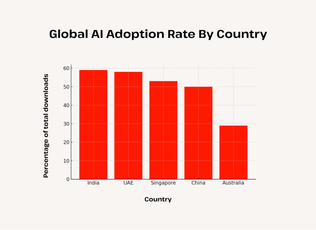 Global Al Adoption Rate By Country
