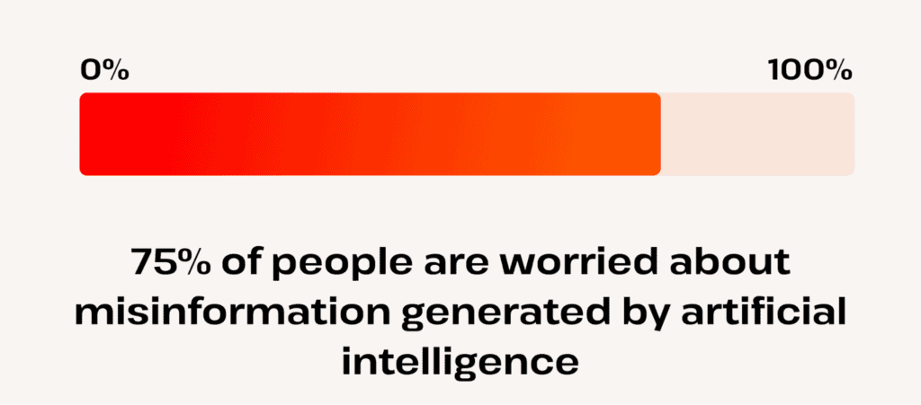 Graph illustrating that 75% of people express concern over misinformation produced by artificial intelligence