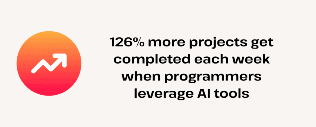 Graph illustrating that the use of AI tools enables programmers to finish 126% more projects each week.
