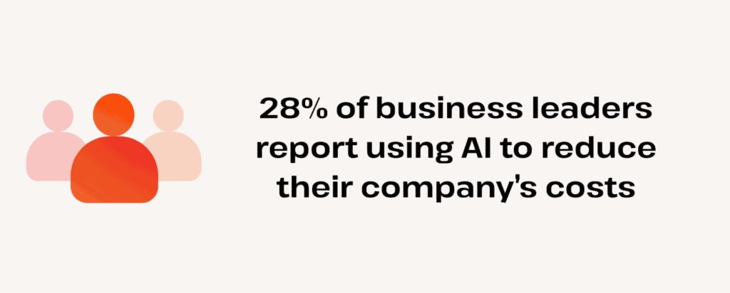 Graph indicating that 28% of business leaders employ AI as a strategy to cut costs