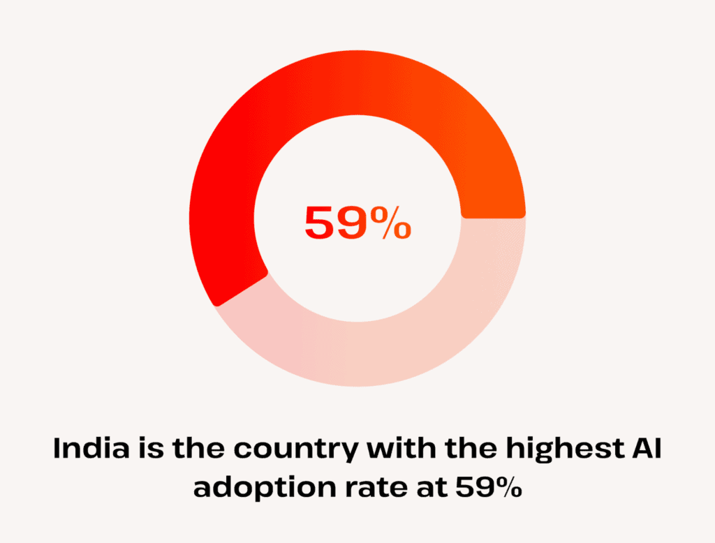 Graph indicating that India is the country with the highest AI adoption rate, reaching 59%