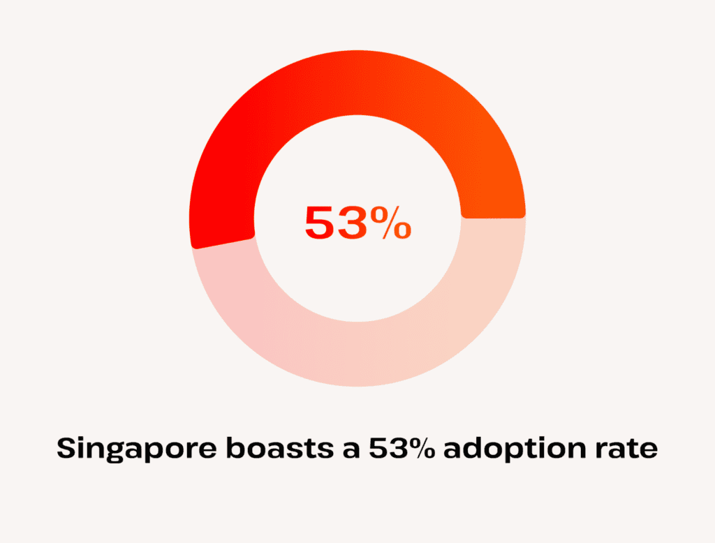 Graph indicating that Singapore's AI adoption rate stands at 53