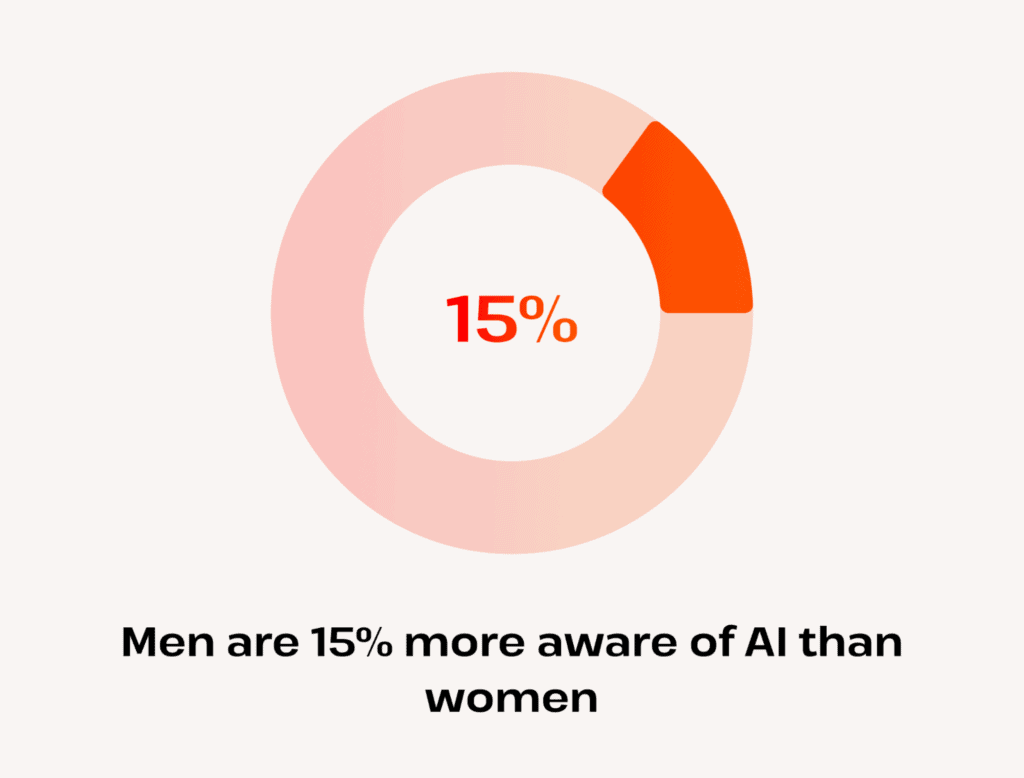Graph showing that men are 15% more aware of AI technologies than women.