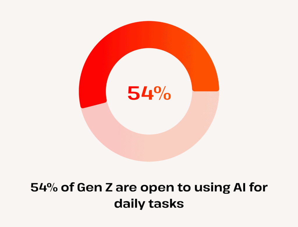 Statistic indicating that 54% of Gen Z individuals are willing to use AI for their everyday tasks