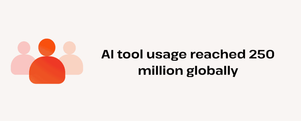 Statistic indicating that global usage of AI tools has reached 250 million