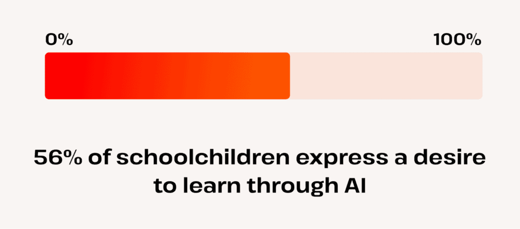 Statistic showing that 56% of schoolchildren express a desire to learn using AI