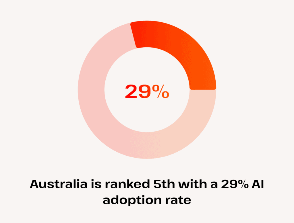 Statistic showing that Australia has a 29% AI adoption rate, ranking 5th globally.