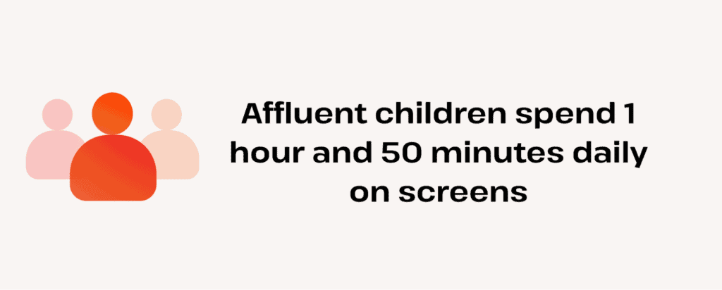 affluent kids spend 1 hour 50 minutes daily on screens