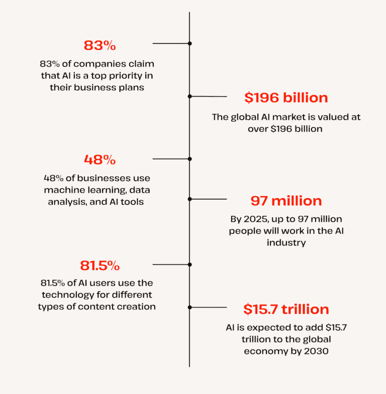ai statistics