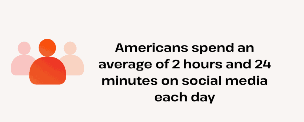 americans spend 2 hours 24 minutes daily on social media