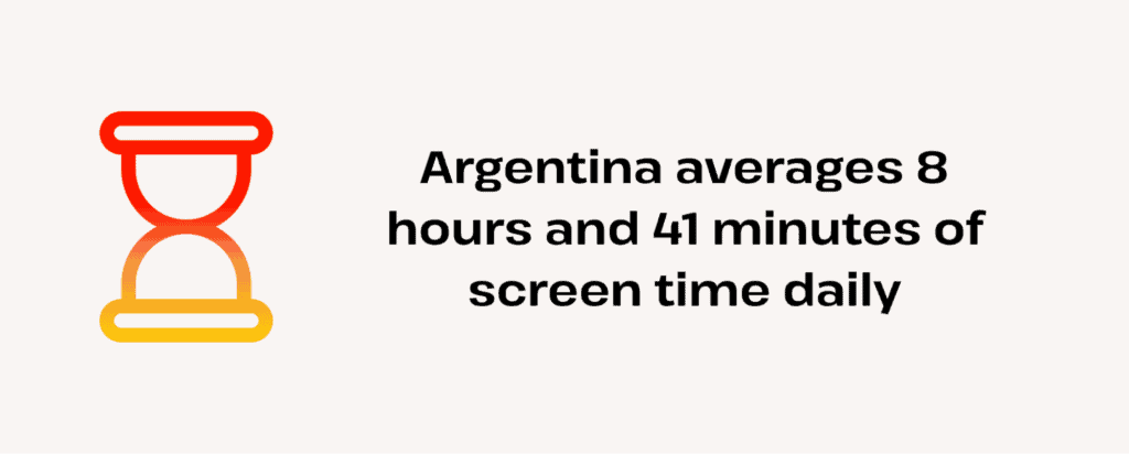 argentina averages 8 hours 41 minutes screen time daily
