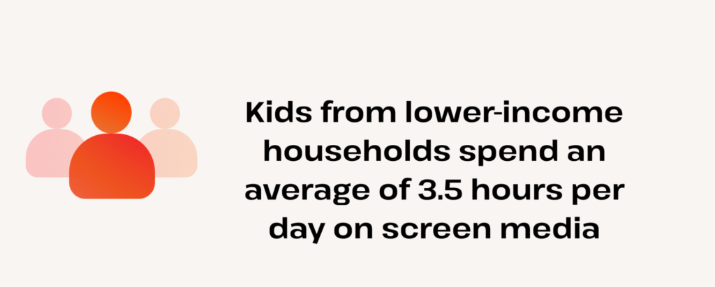 kids from lower-income homes spend 3.5 hours on screens