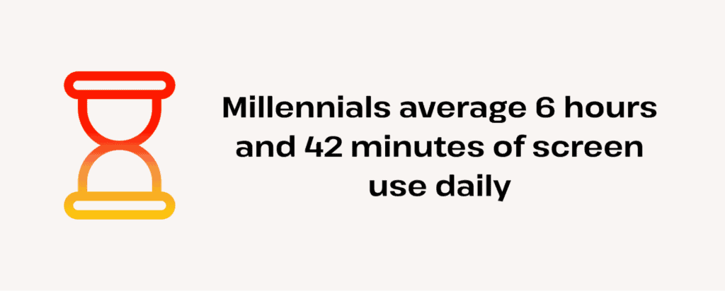 millennials average 6 hours 42 minutes of screen use daily