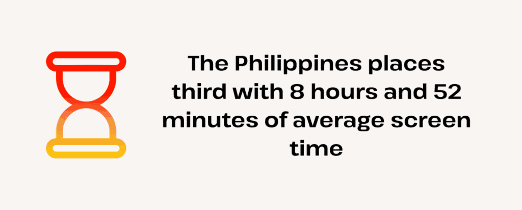 philippines ranks third with 8 hours 52 minutes daily