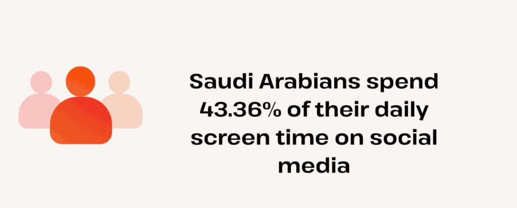 saudi arabians spend 43 percent of screen time on social