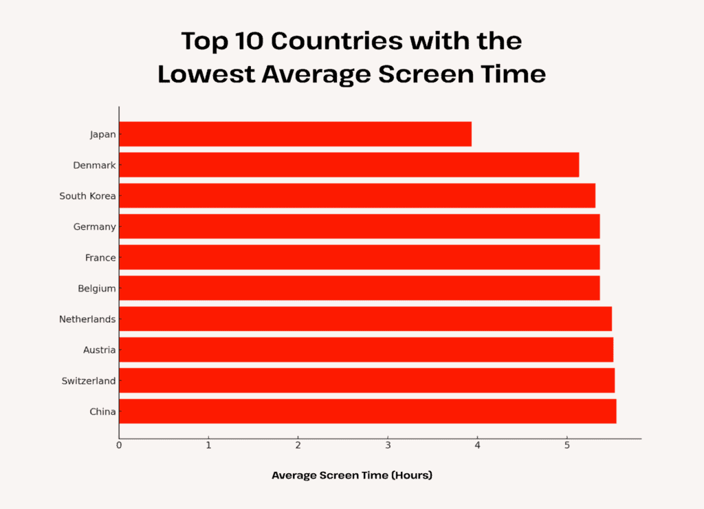 top 10 countries lowest average screen time