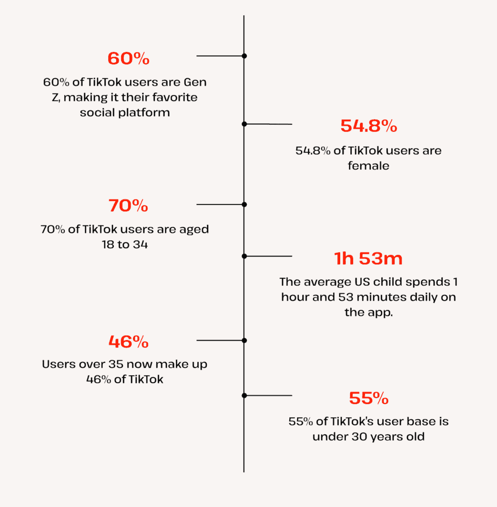top six tiktok demographics